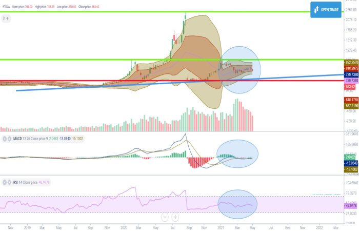 Tesla Stock Price Analysis