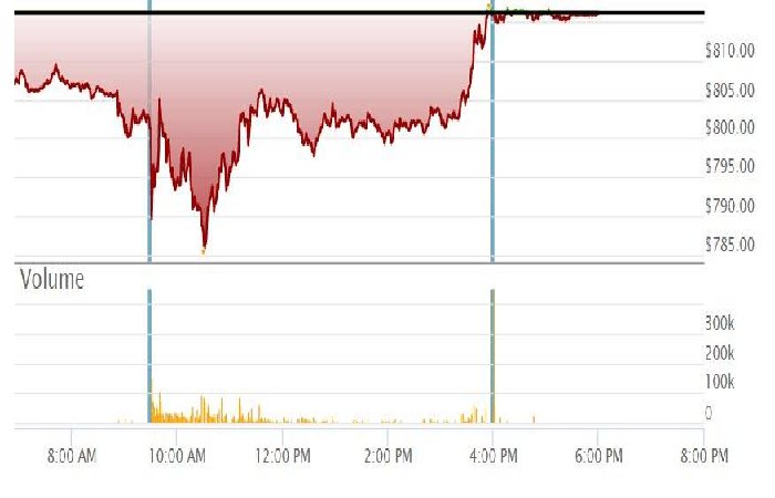 Tesla Stock Price