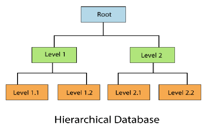 types of databases