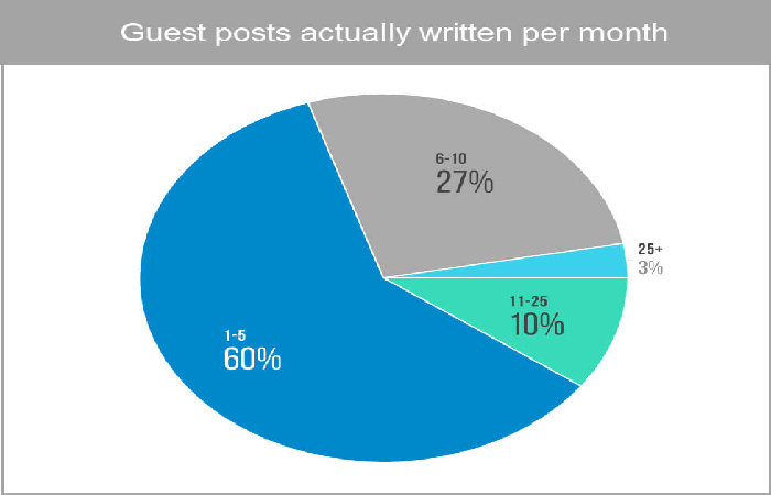 Blogging For SEO