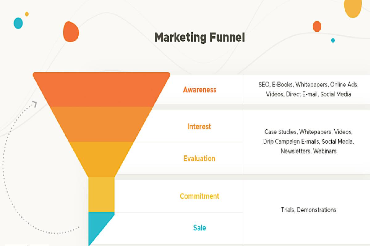 How To Create A Powerful Full Marketing Funnel: Step-By-Step Guide
