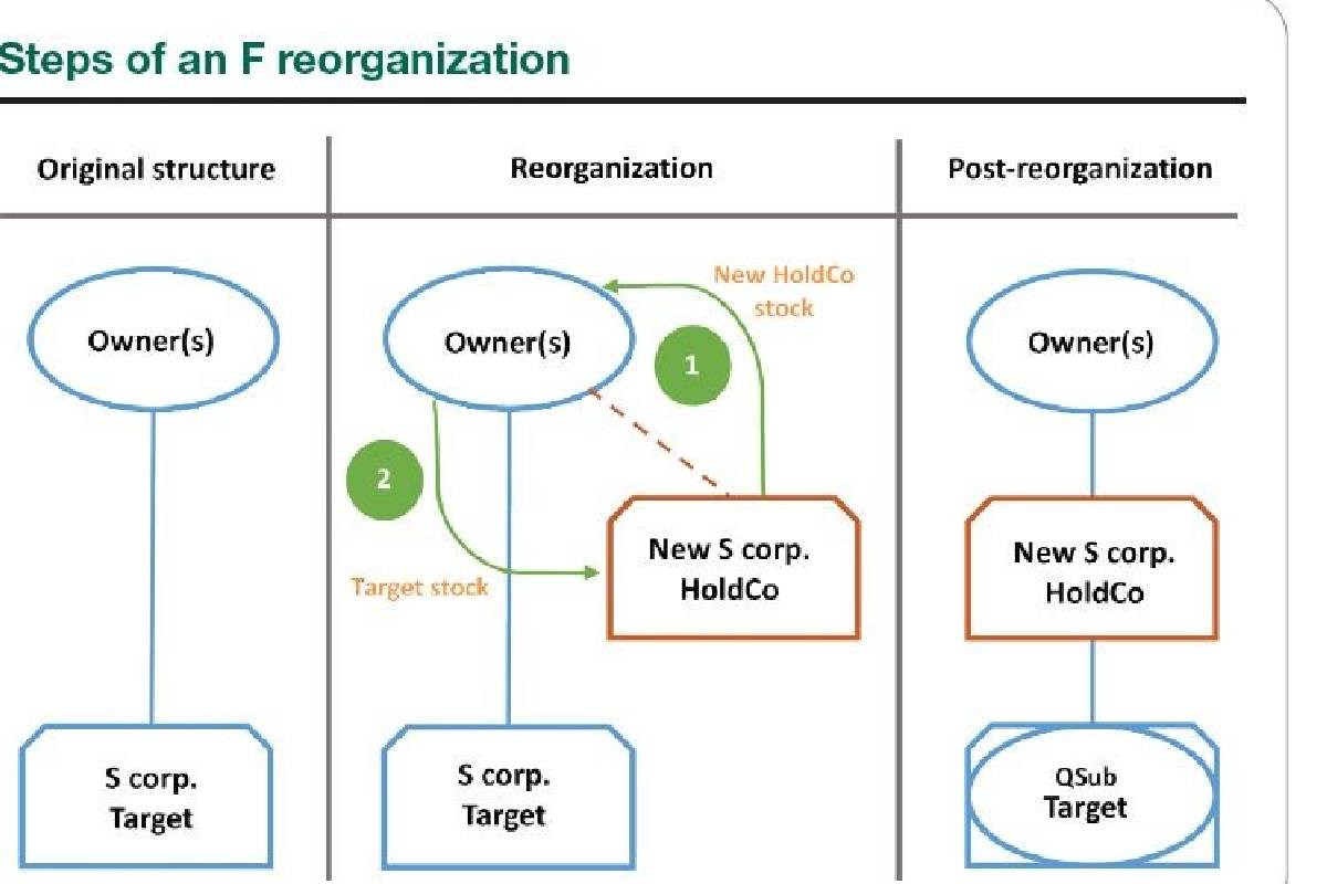 F Reorganization 101: What Is It and How It Can Help Your Business