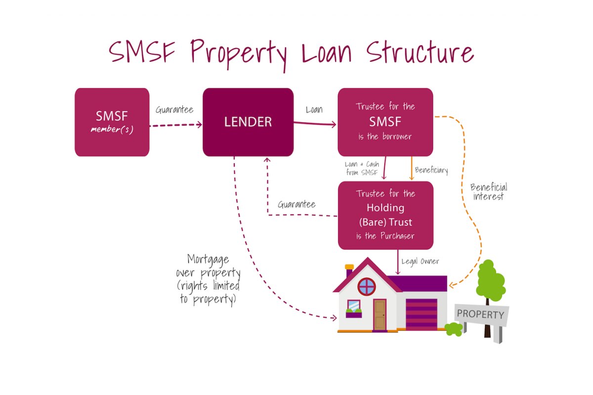 What is an SMSF Property Loan and How Does it Work?