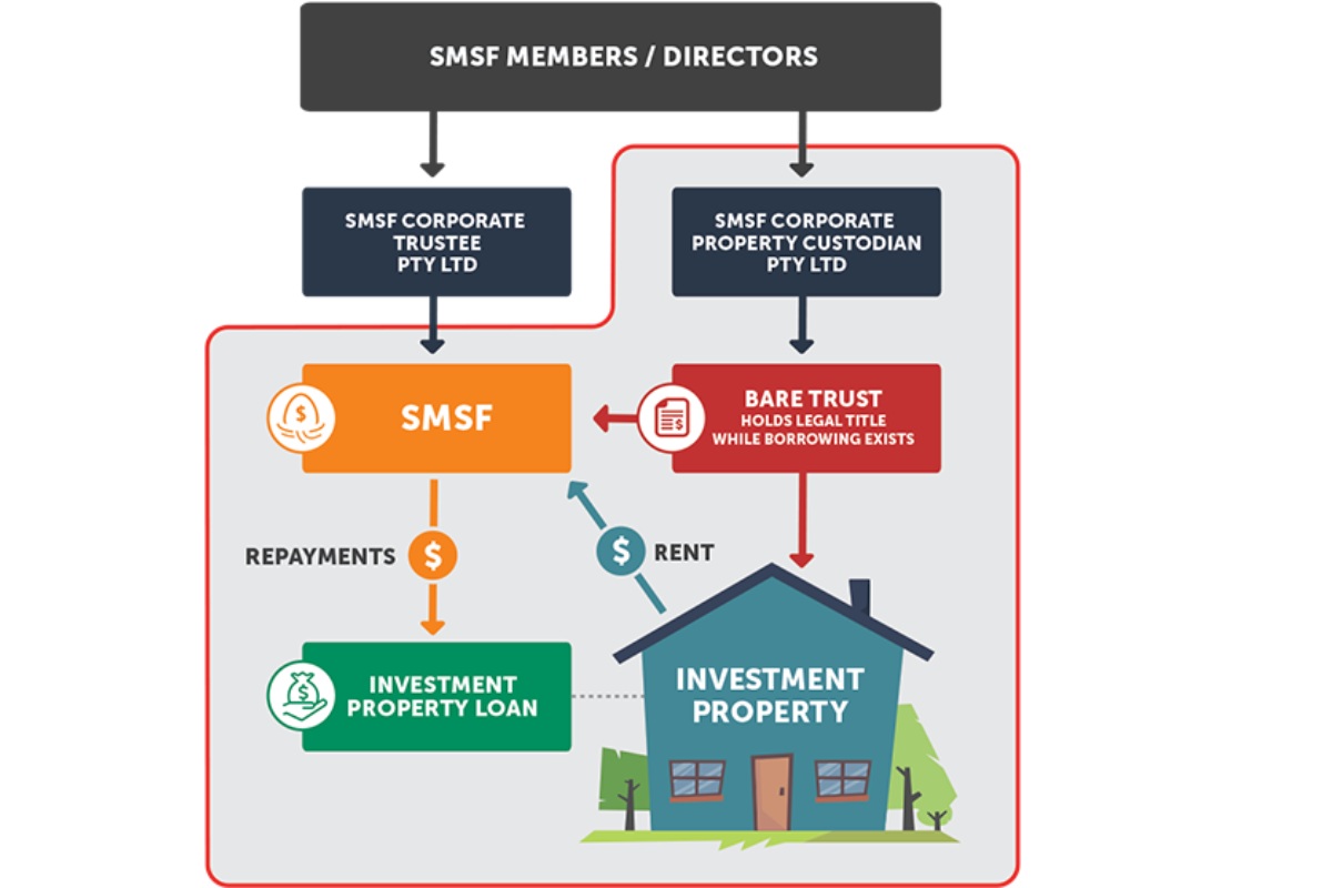How Does A SMSF Property Loan Work?