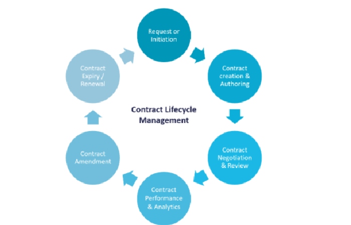 Contract Management Write For Us