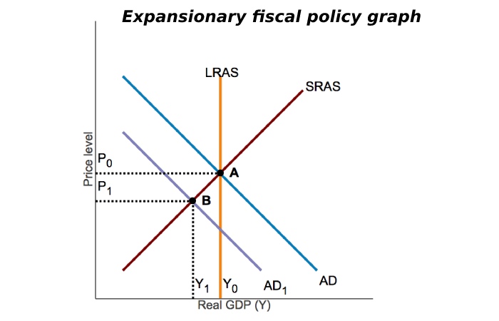 Expansionary fiscal policy graph