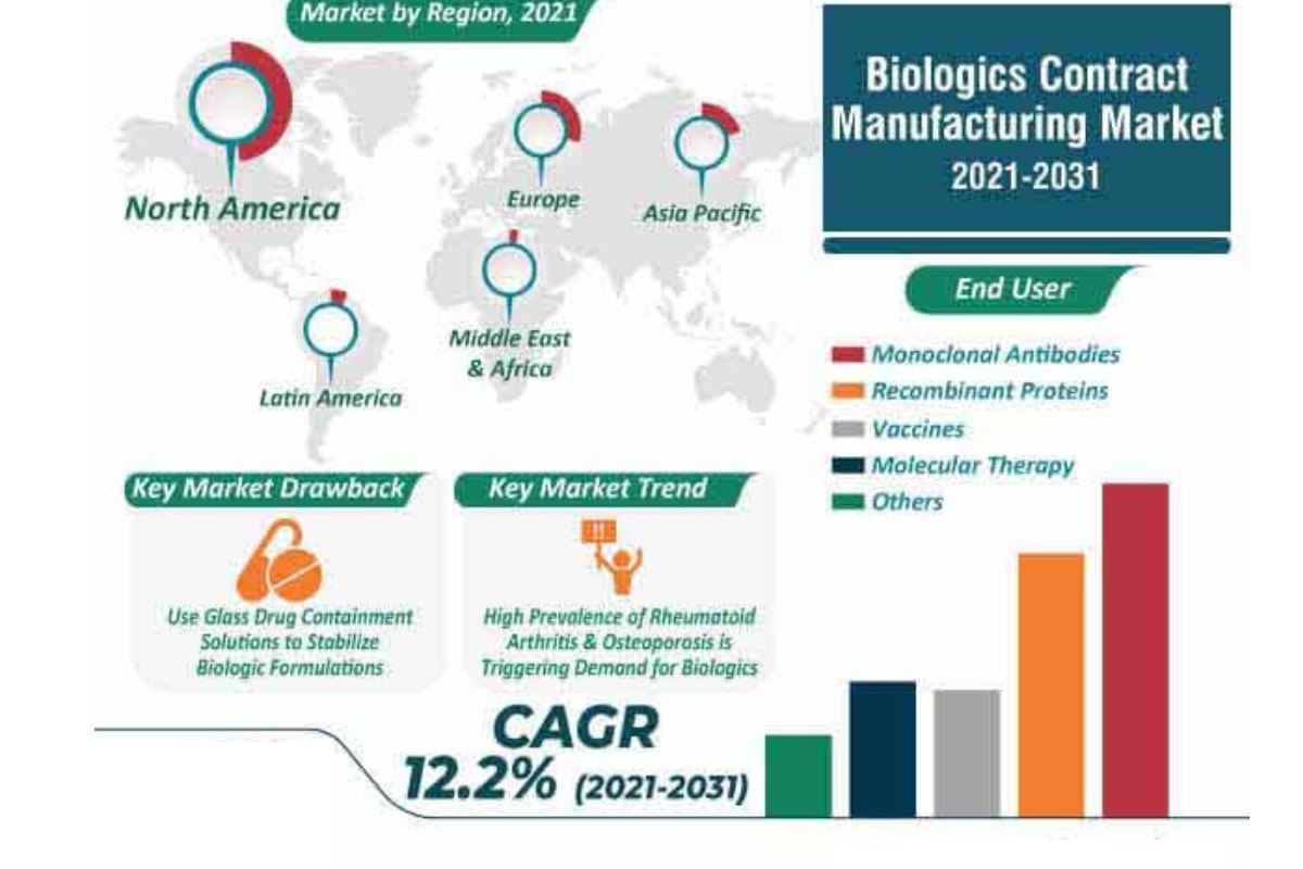 Biologics Contract Development and Manufacturing: Navigating the Outsourcing Landscape