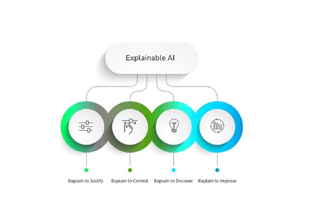 Why Is AI Explainability Useful & When Should It Be Used