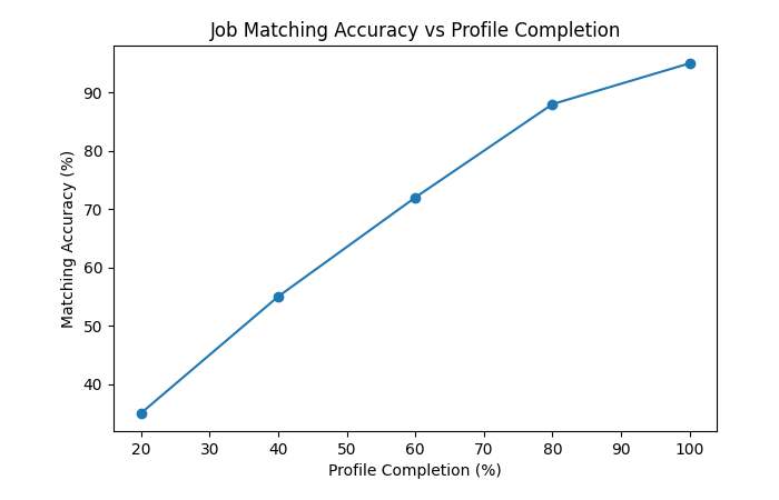 job matching accuracy vs profile completion