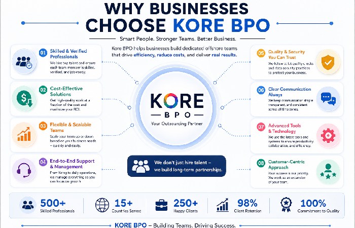 kore bpo